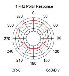 CR-8 Cardioid Polar Response